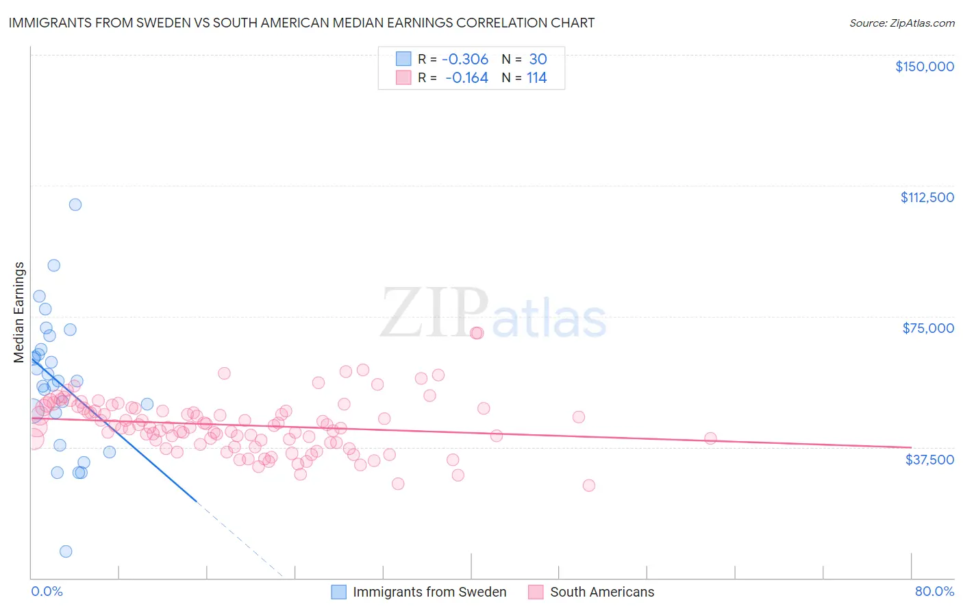 Immigrants from Sweden vs South American Median Earnings