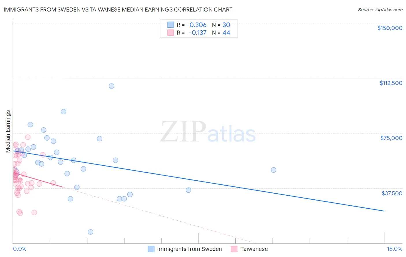 Immigrants from Sweden vs Taiwanese Median Earnings