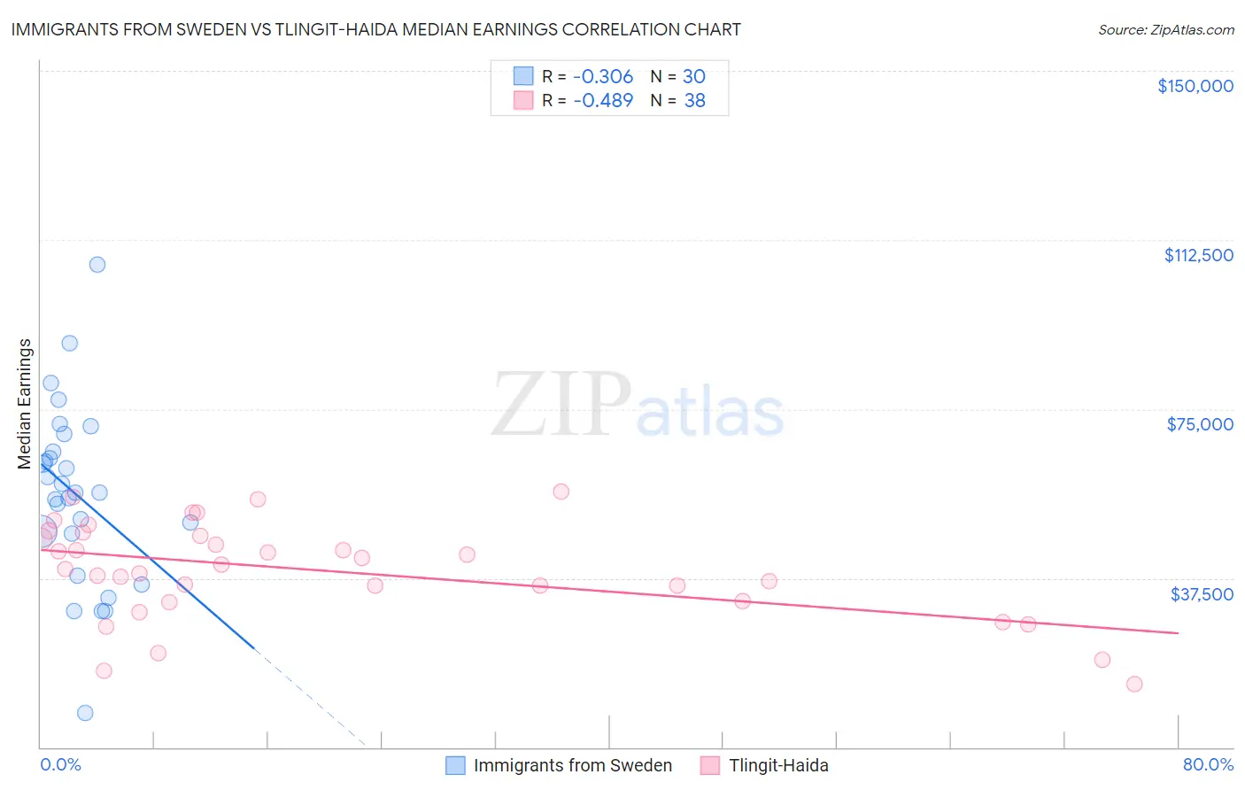 Immigrants from Sweden vs Tlingit-Haida Median Earnings