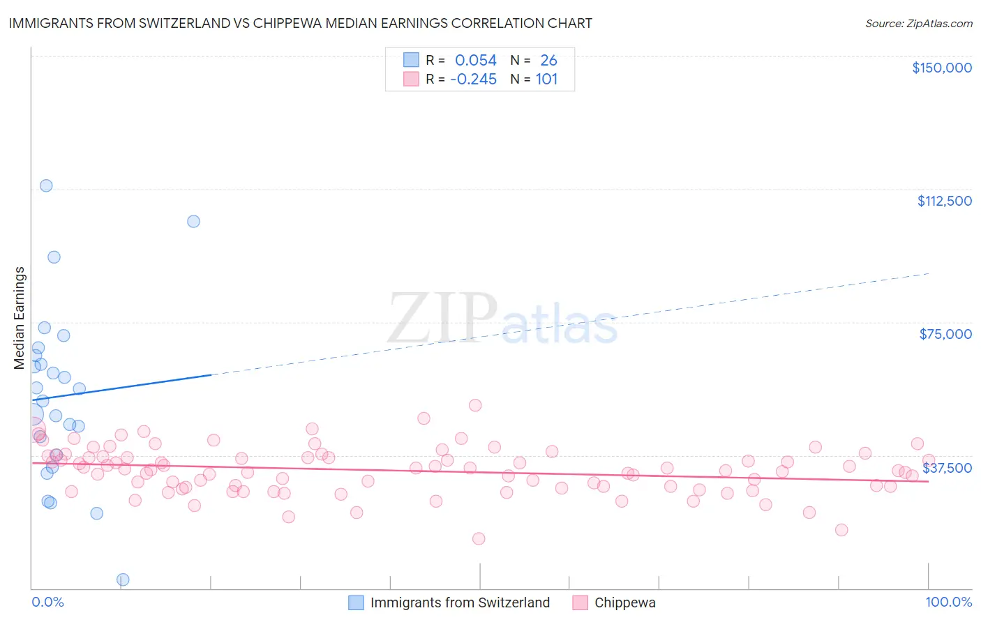 Immigrants from Switzerland vs Chippewa Median Earnings