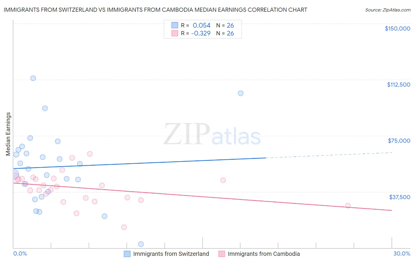 Immigrants from Switzerland vs Immigrants from Cambodia Median Earnings