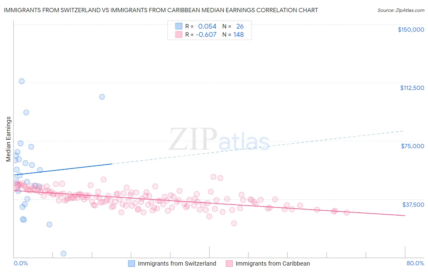 Immigrants from Switzerland vs Immigrants from Caribbean Median Earnings