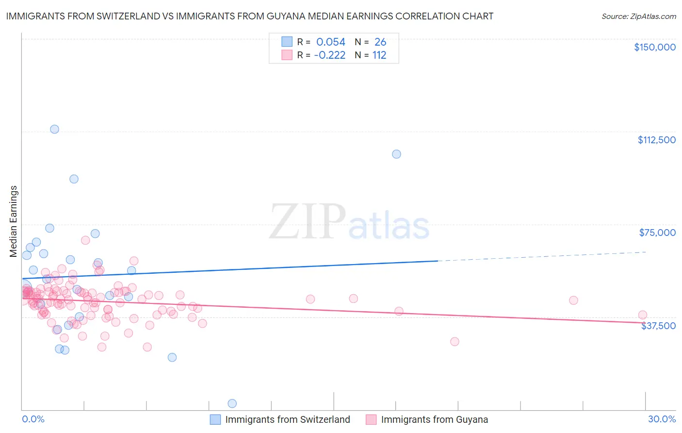 Immigrants from Switzerland vs Immigrants from Guyana Median Earnings