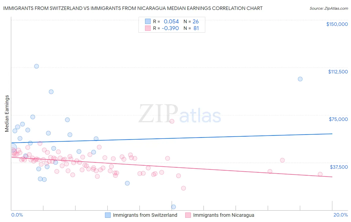 Immigrants from Switzerland vs Immigrants from Nicaragua Median Earnings