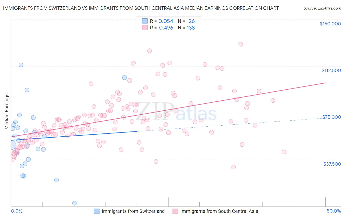 Immigrants from Switzerland vs Immigrants from South Central Asia Median Earnings