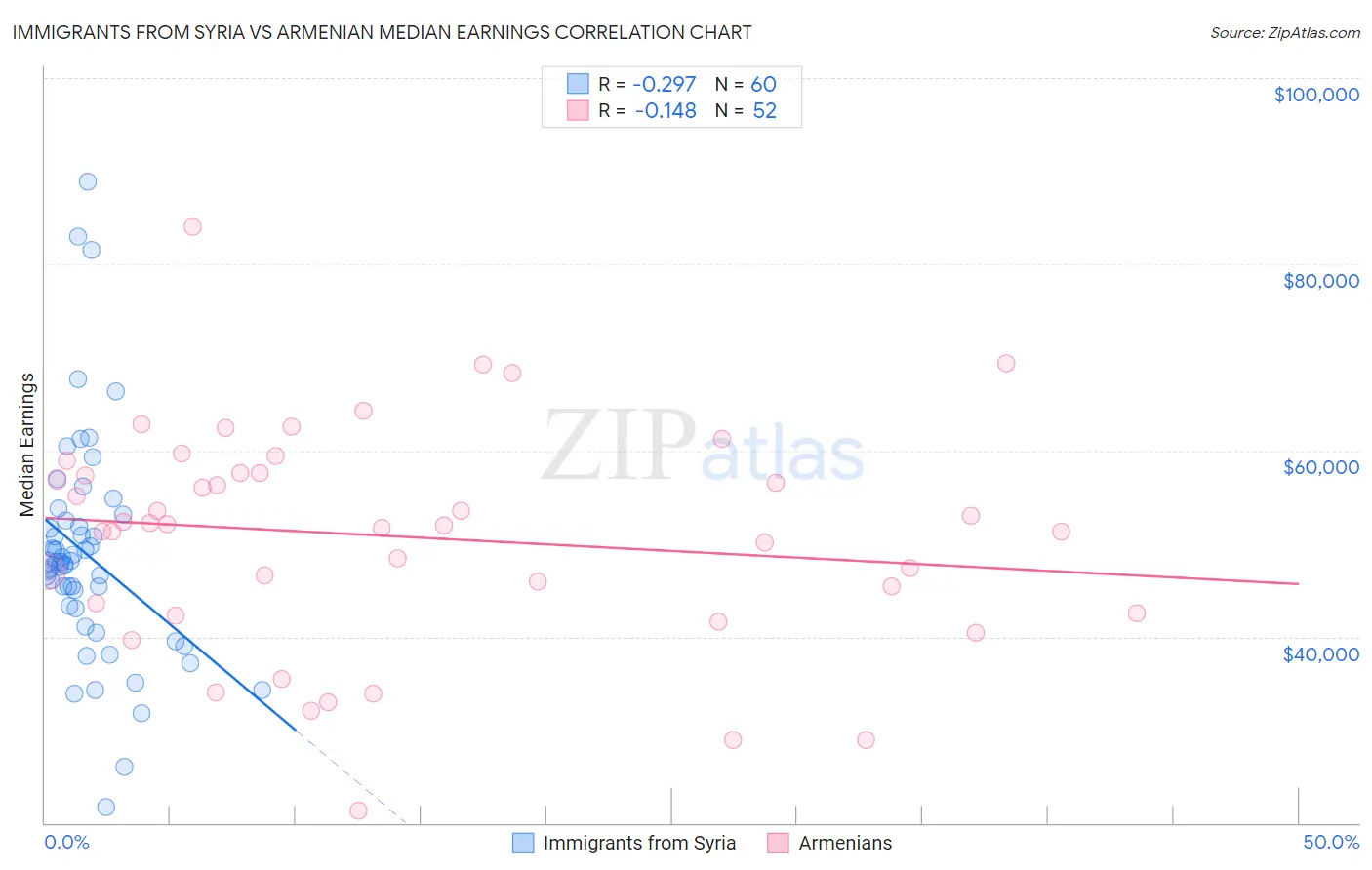 Immigrants from Syria vs Armenian Median Earnings