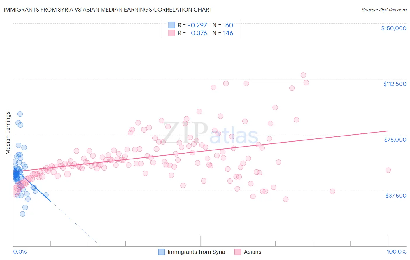 Immigrants from Syria vs Asian Median Earnings