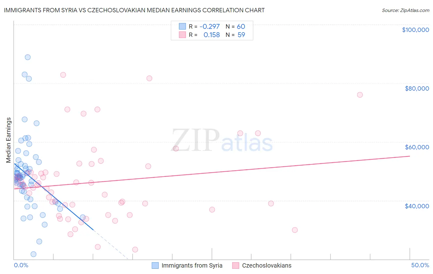 Immigrants from Syria vs Czechoslovakian Median Earnings