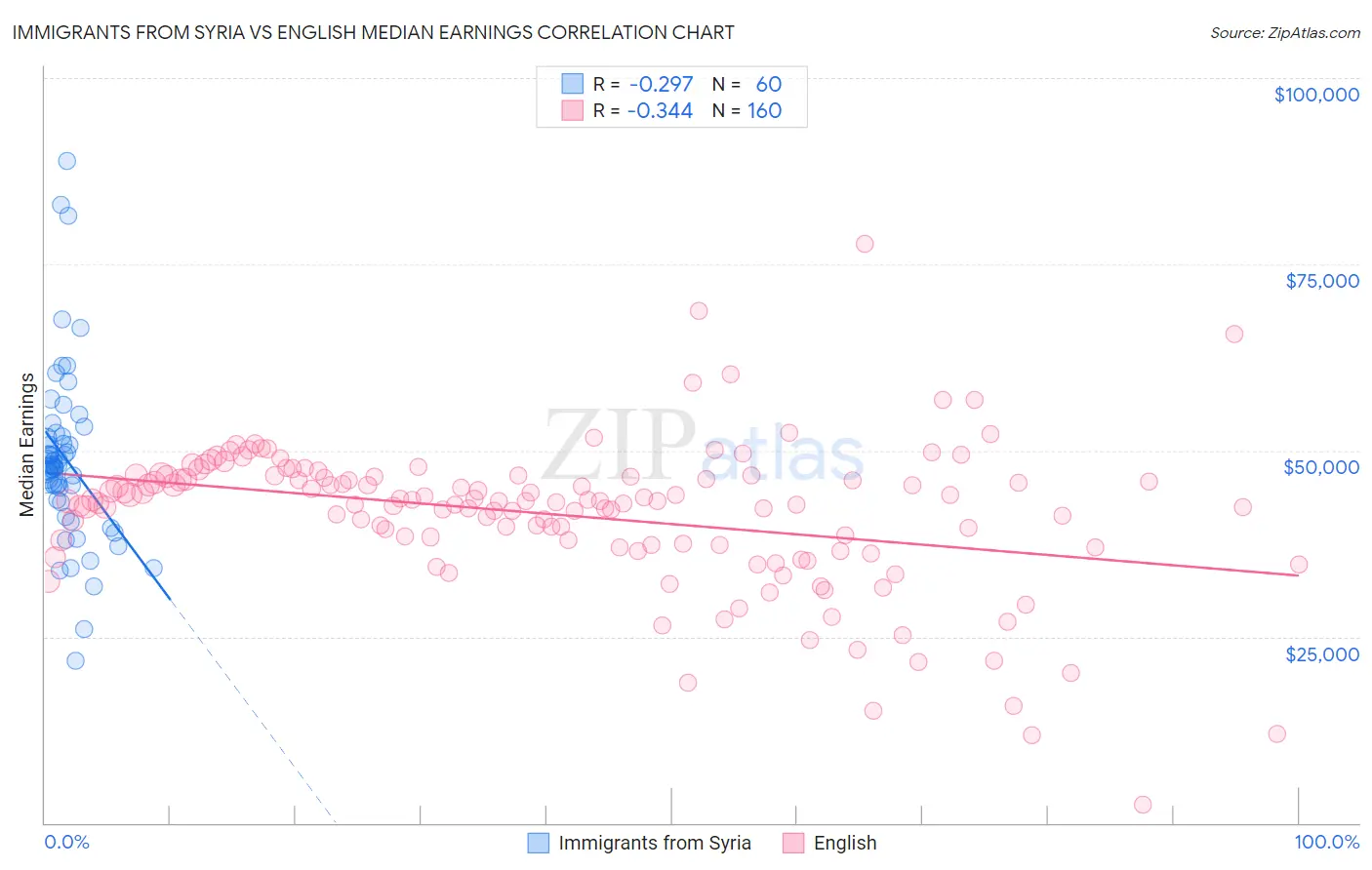 Immigrants from Syria vs English Median Earnings