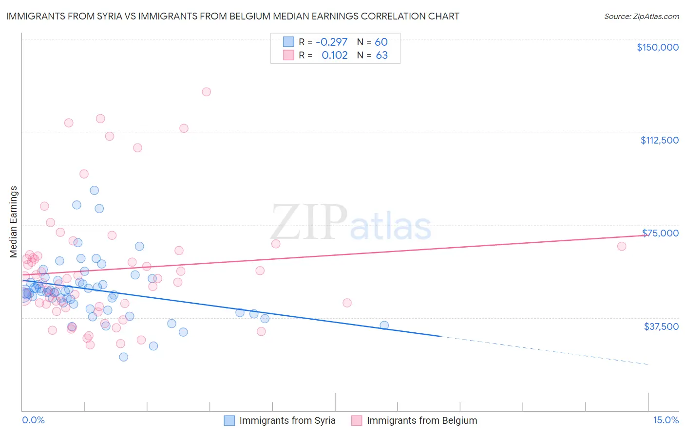 Immigrants from Syria vs Immigrants from Belgium Median Earnings