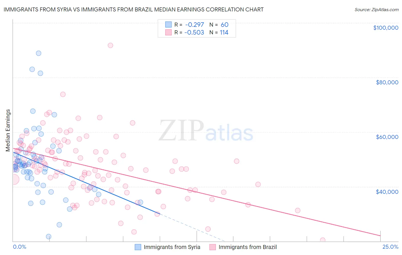 Immigrants from Syria vs Immigrants from Brazil Median Earnings