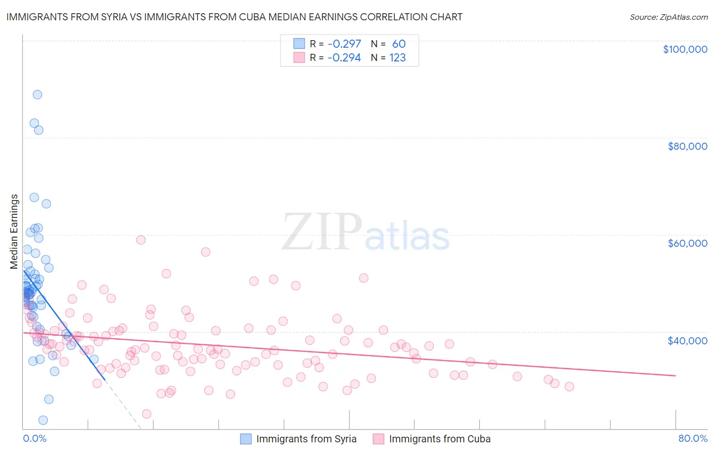 Immigrants from Syria vs Immigrants from Cuba Median Earnings