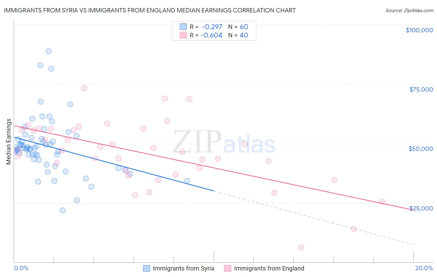 Immigrants from Syria vs Immigrants from England Median Earnings