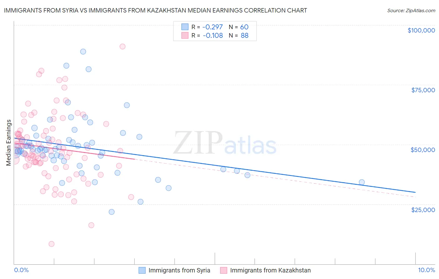 Immigrants from Syria vs Immigrants from Kazakhstan Median Earnings