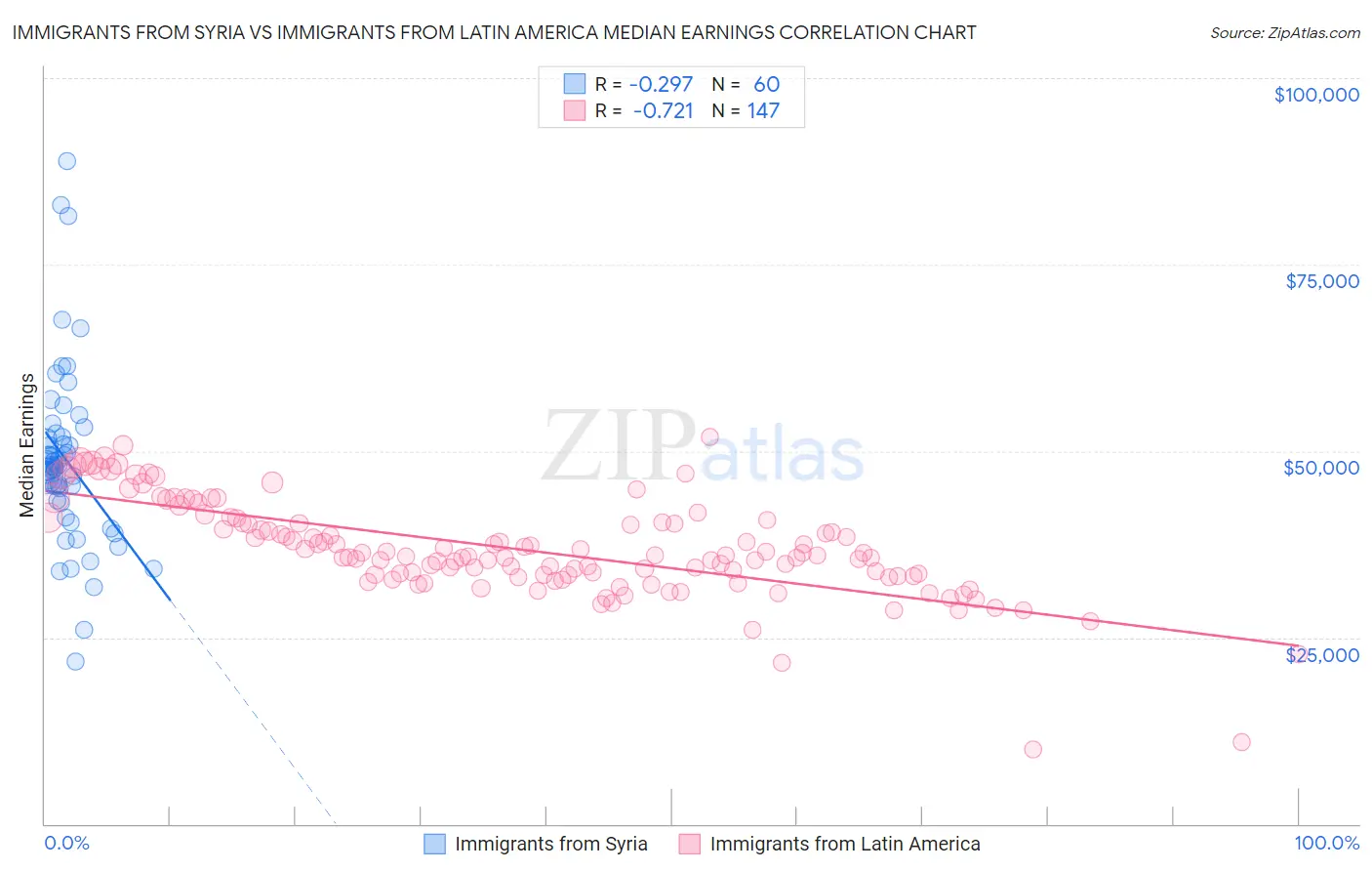 Immigrants from Syria vs Immigrants from Latin America Median Earnings