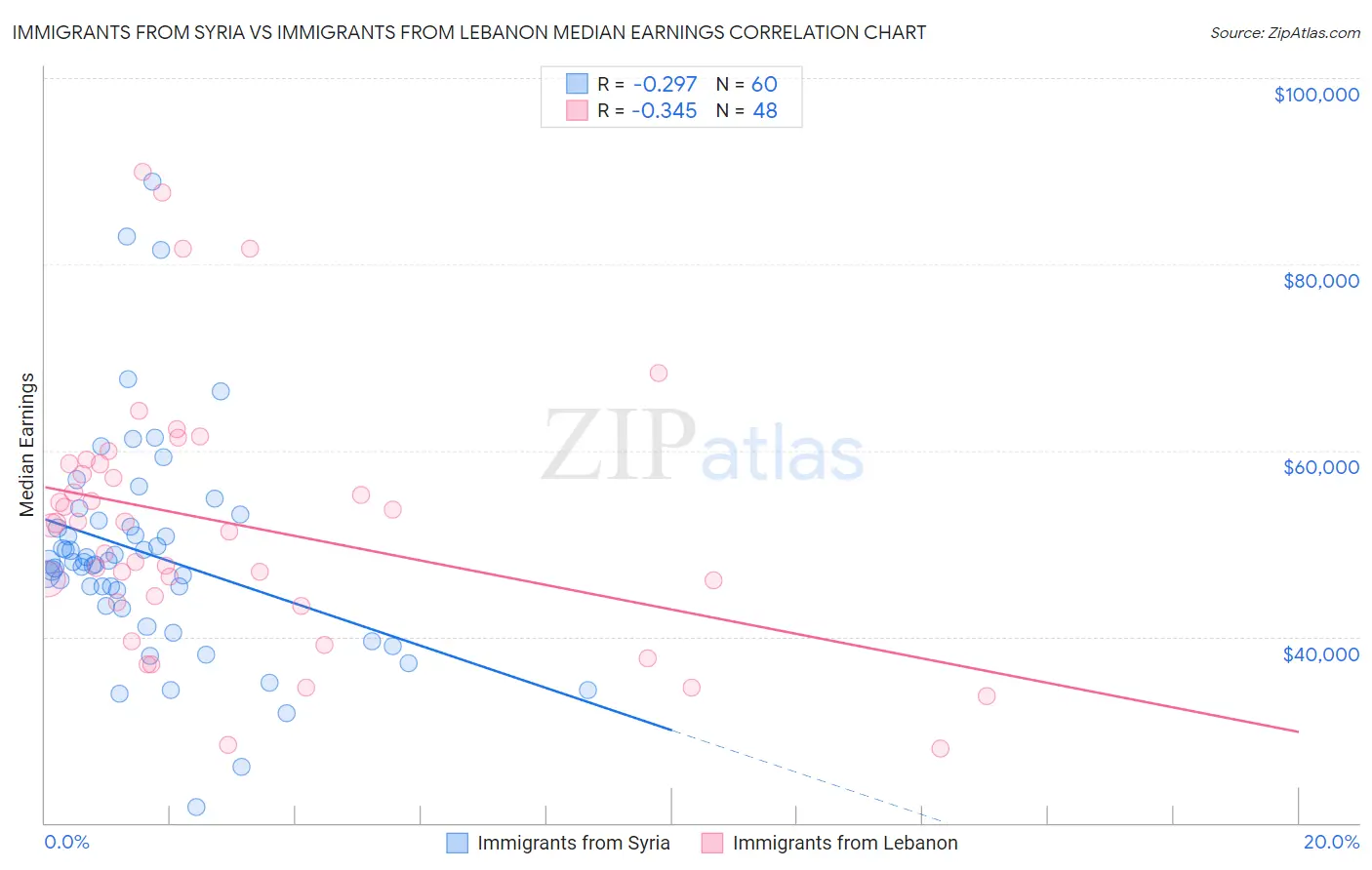 Immigrants from Syria vs Immigrants from Lebanon Median Earnings