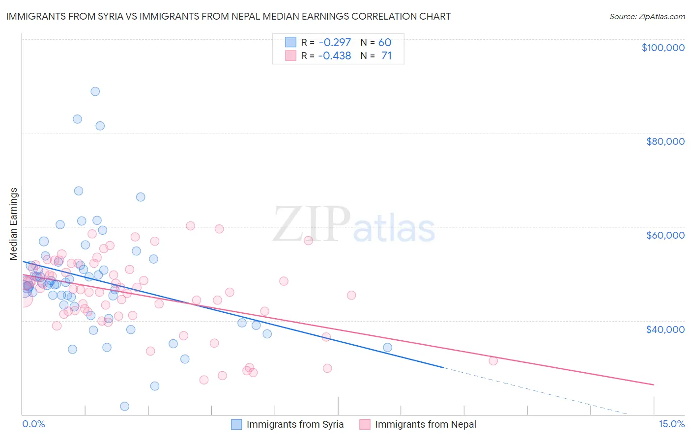 Immigrants from Syria vs Immigrants from Nepal Median Earnings