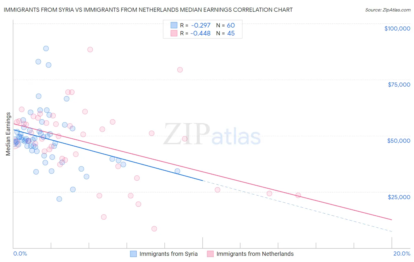 Immigrants from Syria vs Immigrants from Netherlands Median Earnings