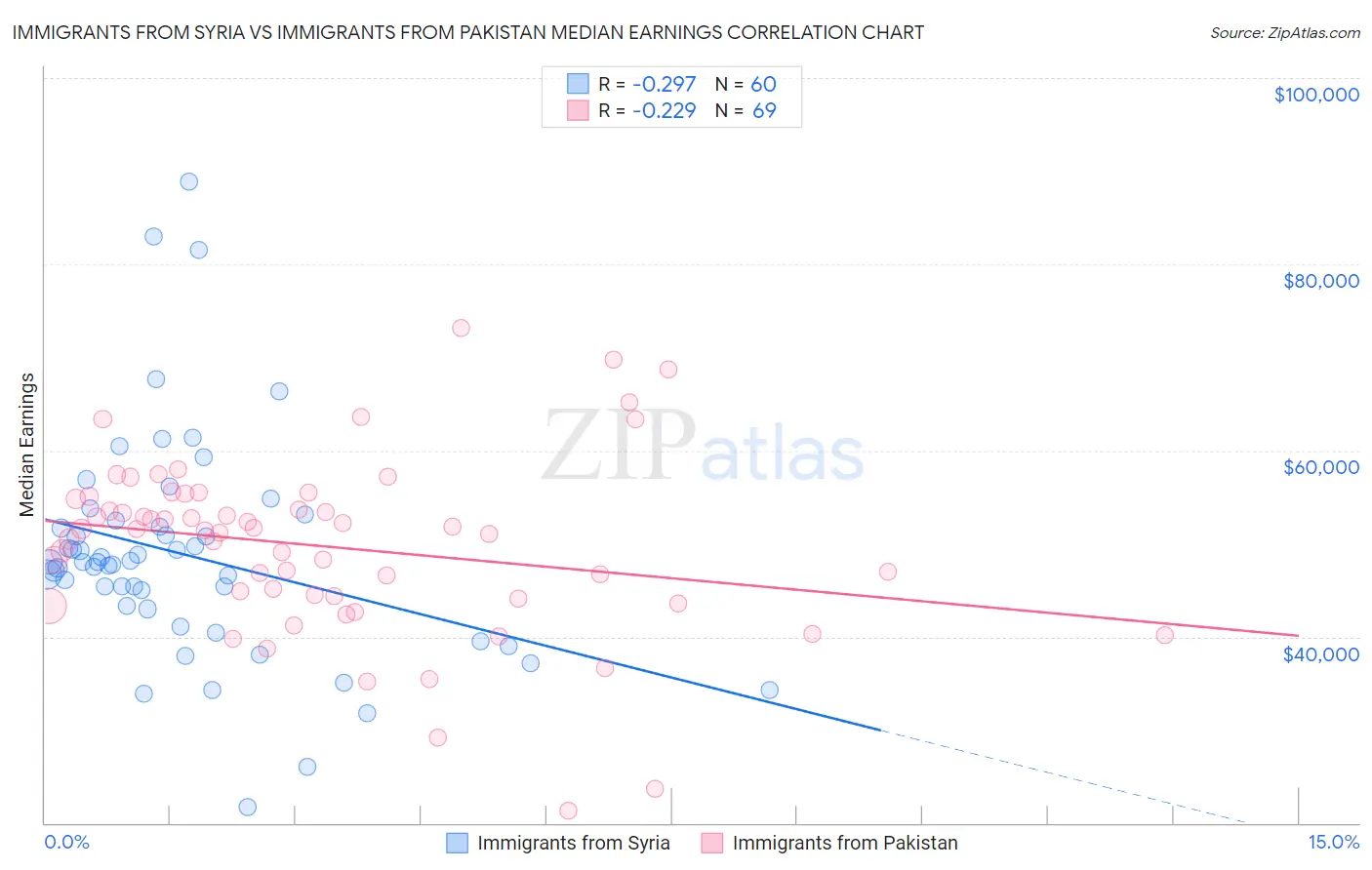 Immigrants from Syria vs Immigrants from Pakistan Median Earnings