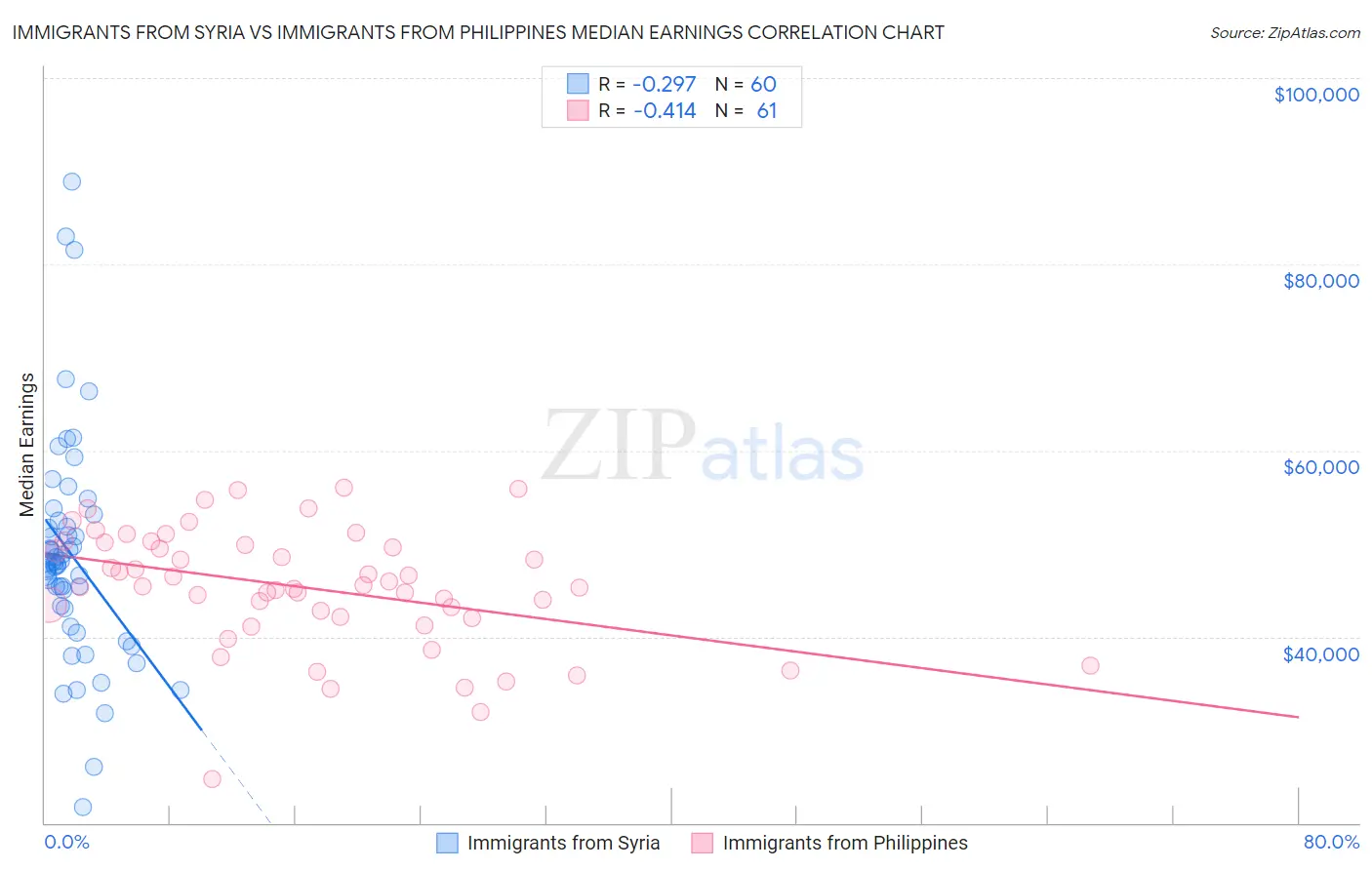 Immigrants from Syria vs Immigrants from Philippines Median Earnings
