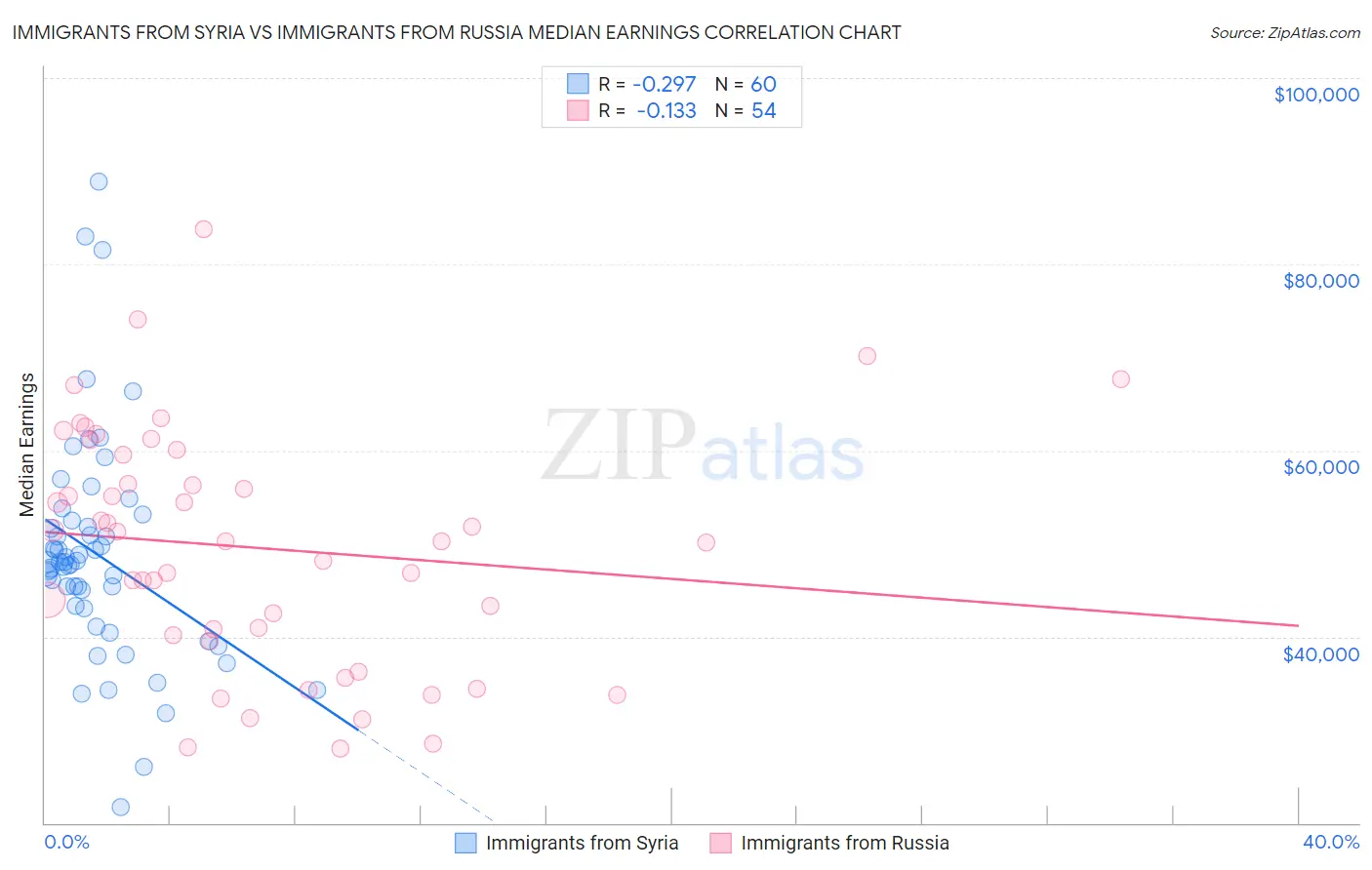 Immigrants from Syria vs Immigrants from Russia Median Earnings