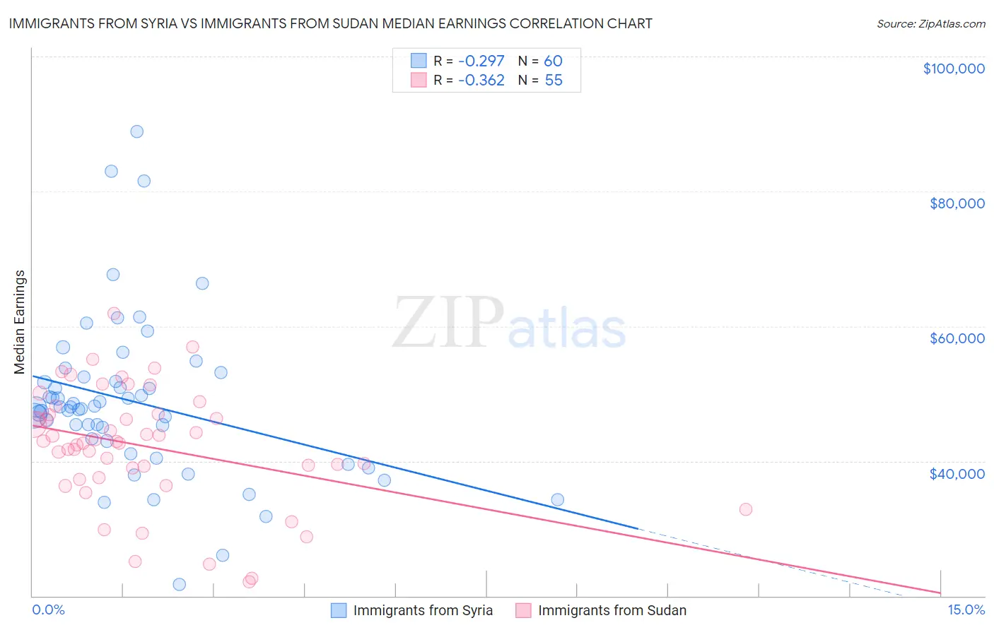 Immigrants from Syria vs Immigrants from Sudan Median Earnings