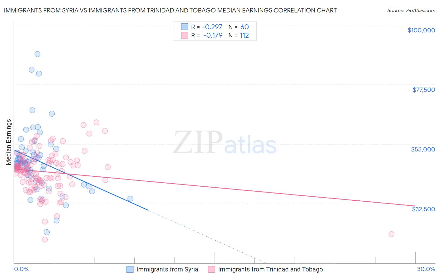 Immigrants from Syria vs Immigrants from Trinidad and Tobago Median Earnings