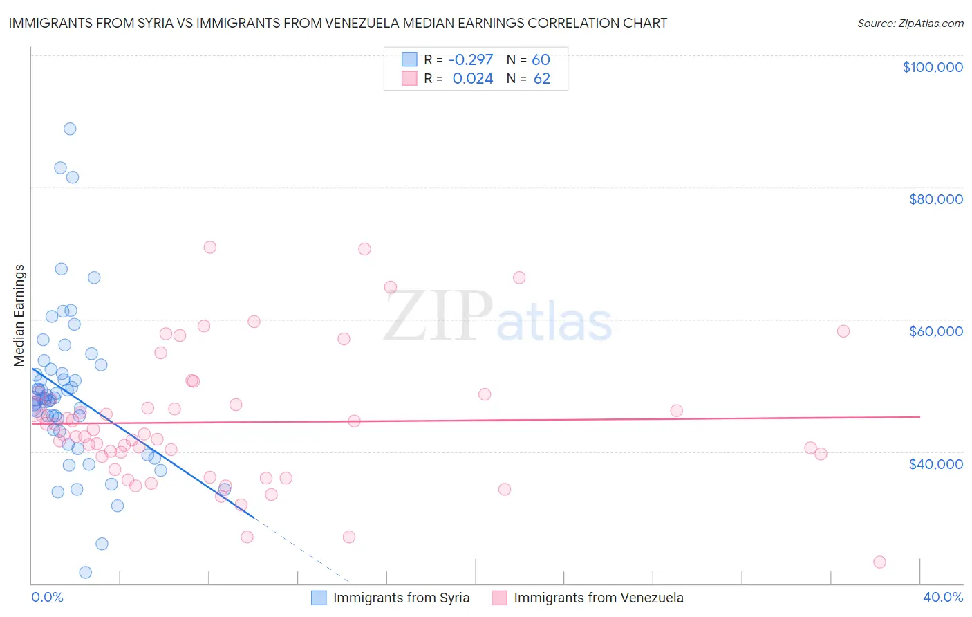 Immigrants from Syria vs Immigrants from Venezuela Median Earnings