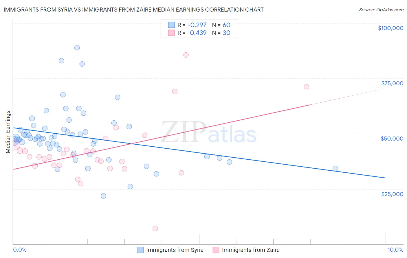 Immigrants from Syria vs Immigrants from Zaire Median Earnings