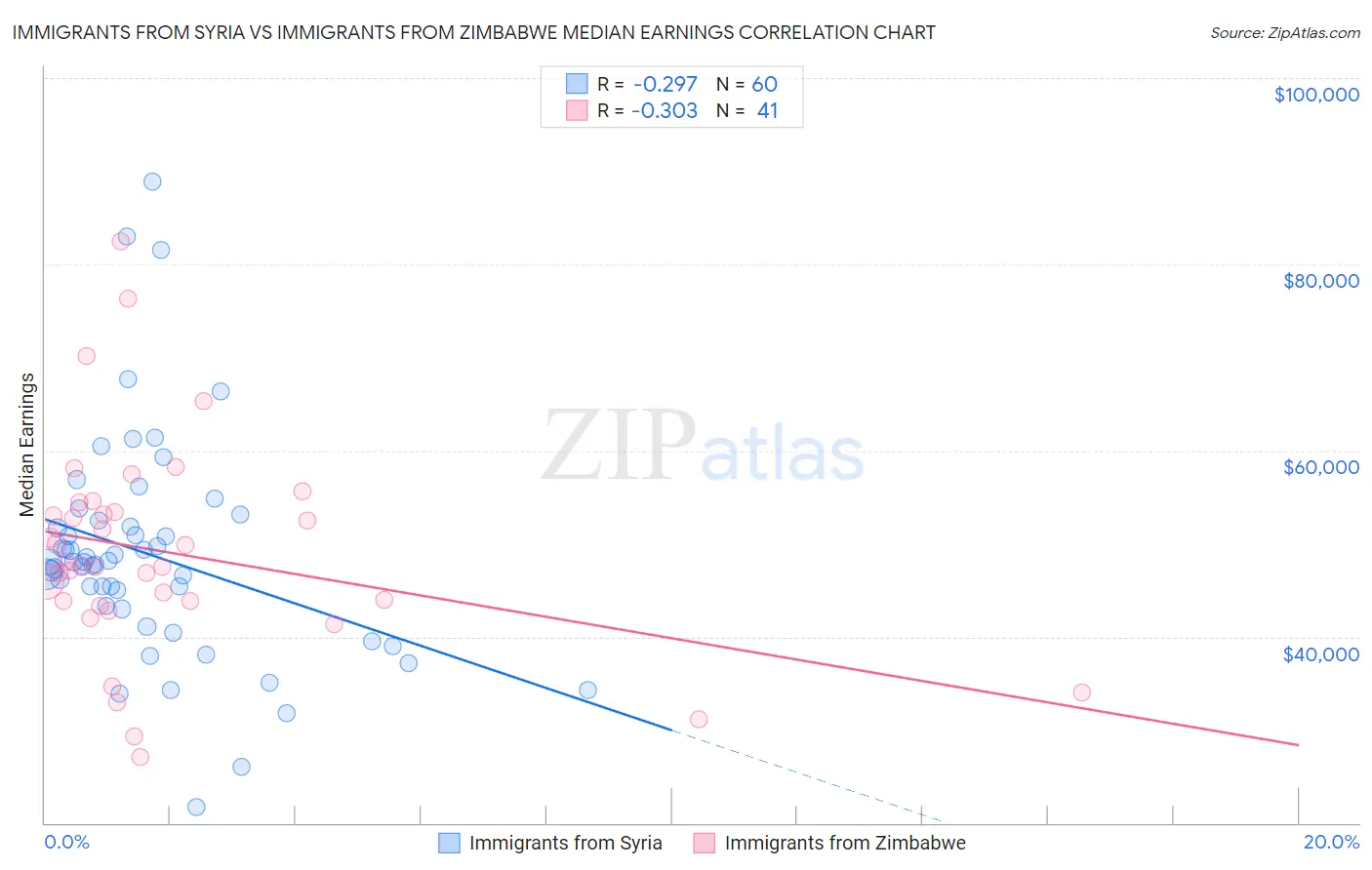 Immigrants from Syria vs Immigrants from Zimbabwe Median Earnings