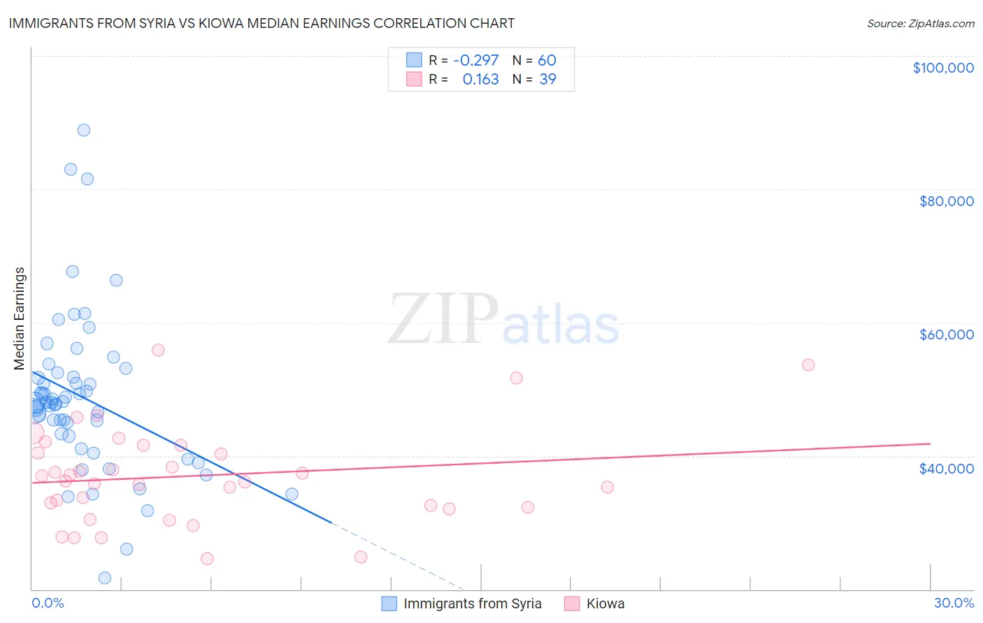 Immigrants from Syria vs Kiowa Median Earnings