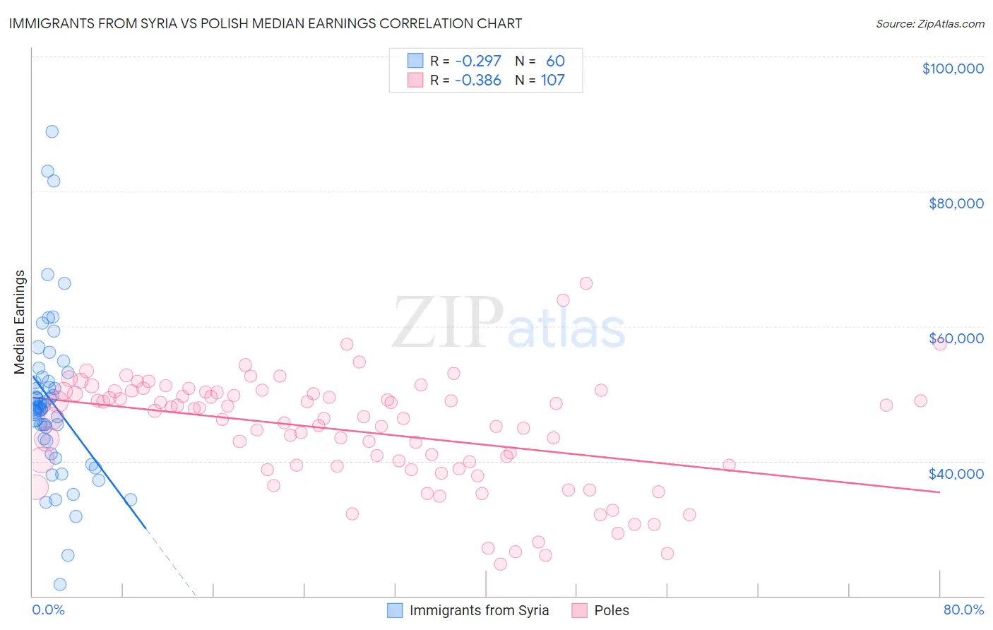 Immigrants from Syria vs Polish Median Earnings