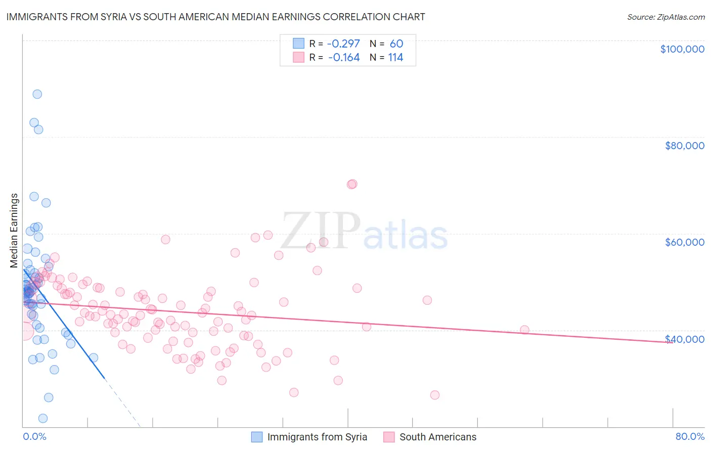 Immigrants from Syria vs South American Median Earnings