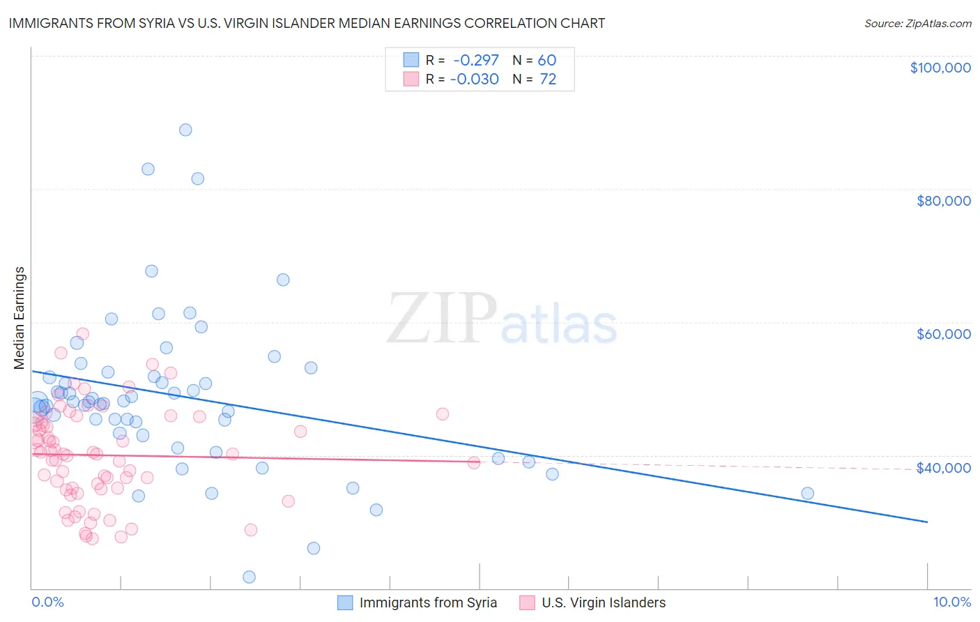 Immigrants from Syria vs U.S. Virgin Islander Median Earnings