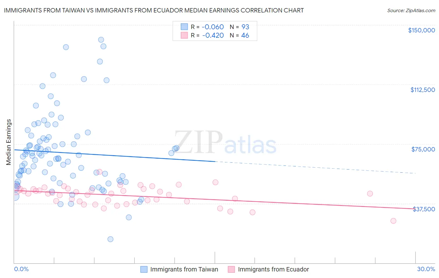 Immigrants from Taiwan vs Immigrants from Ecuador Median Earnings