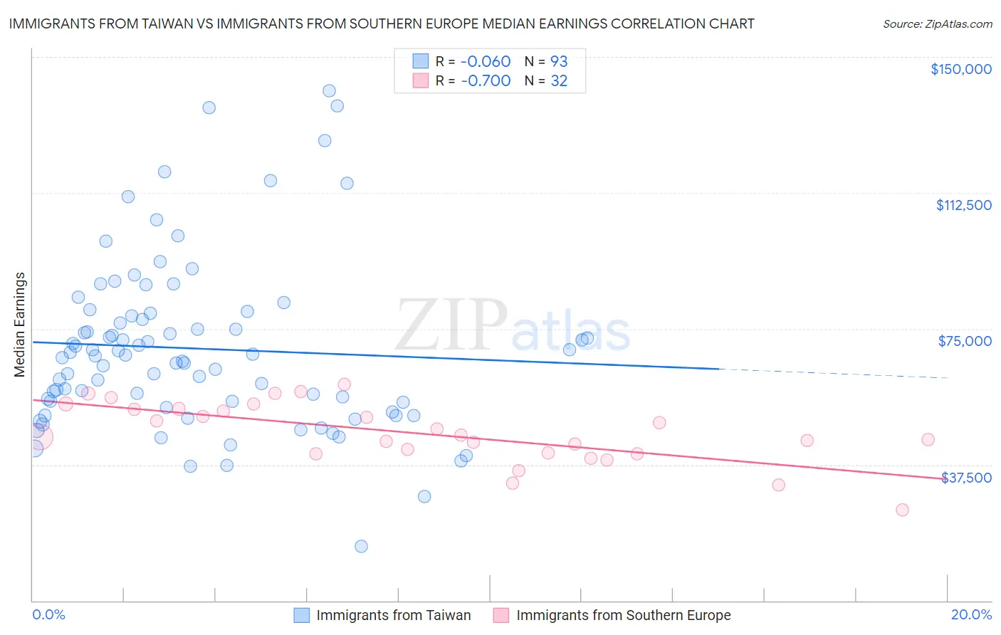 Immigrants from Taiwan vs Immigrants from Southern Europe Median Earnings