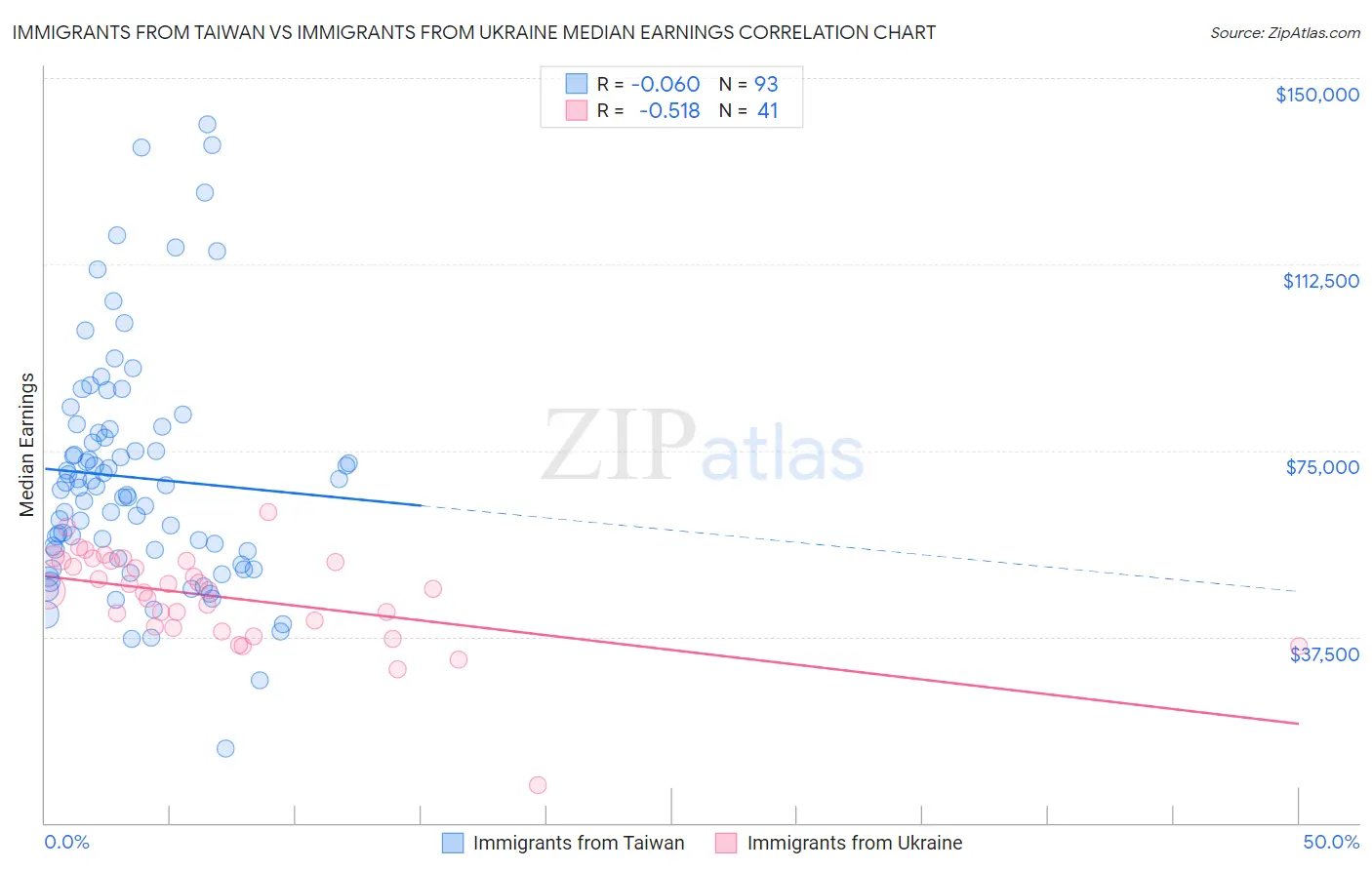 Immigrants from Taiwan vs Immigrants from Ukraine Median Earnings