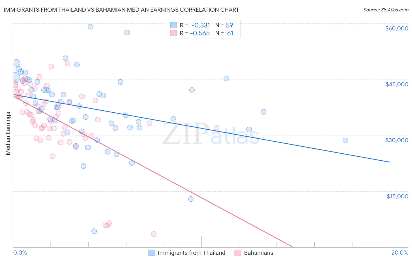 Immigrants from Thailand vs Bahamian Median Earnings