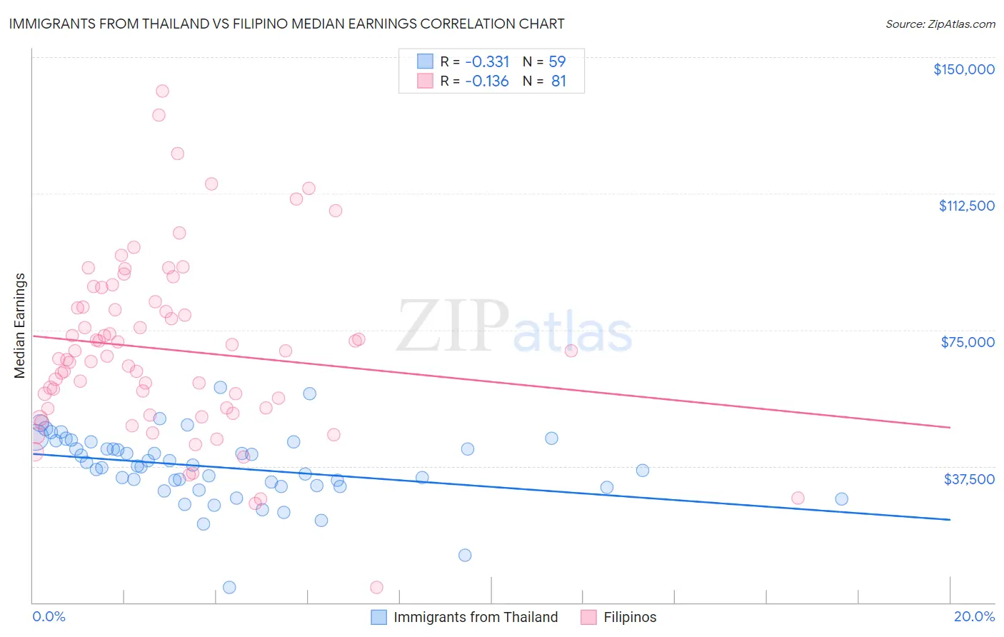 Immigrants from Thailand vs Filipino Median Earnings