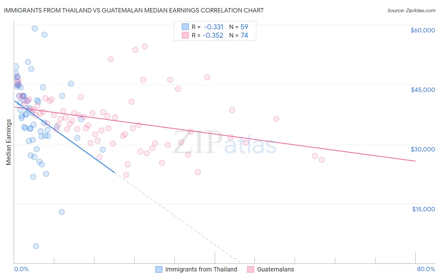 Immigrants from Thailand vs Guatemalan Median Earnings