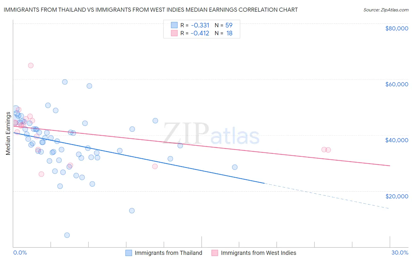 Immigrants from Thailand vs Immigrants from West Indies Median Earnings