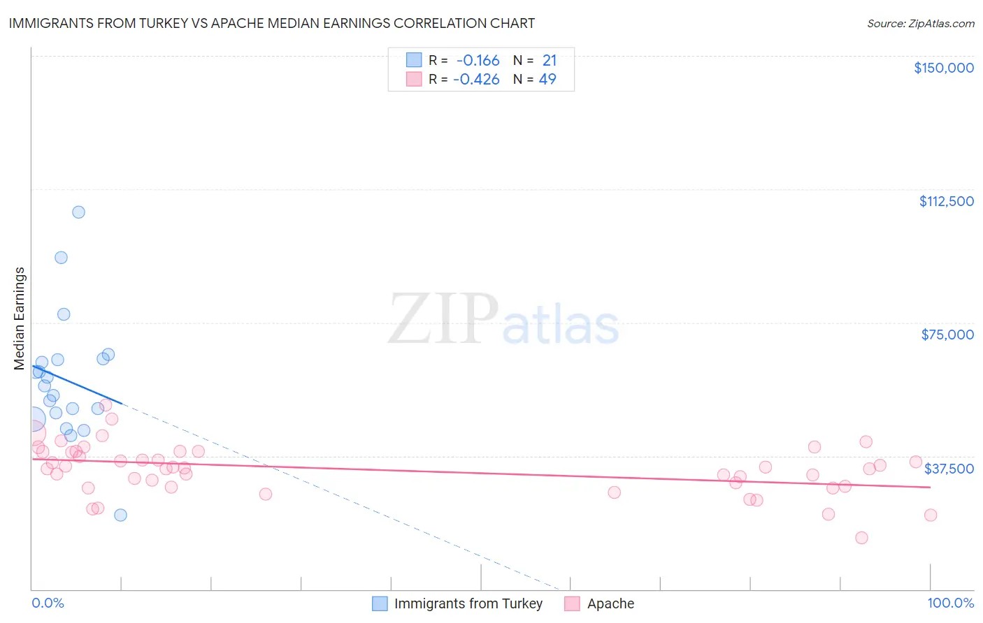Immigrants from Turkey vs Apache Median Earnings