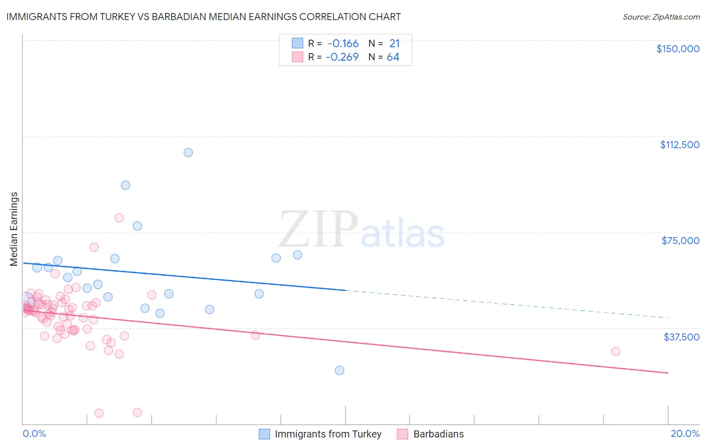 Immigrants from Turkey vs Barbadian Median Earnings