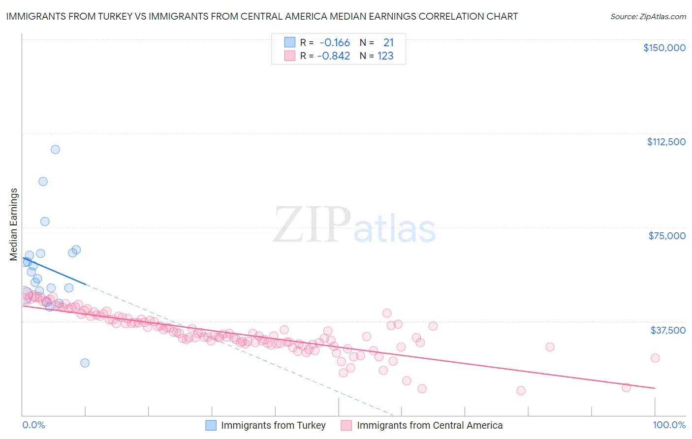 Immigrants from Turkey vs Immigrants from Central America Median Earnings