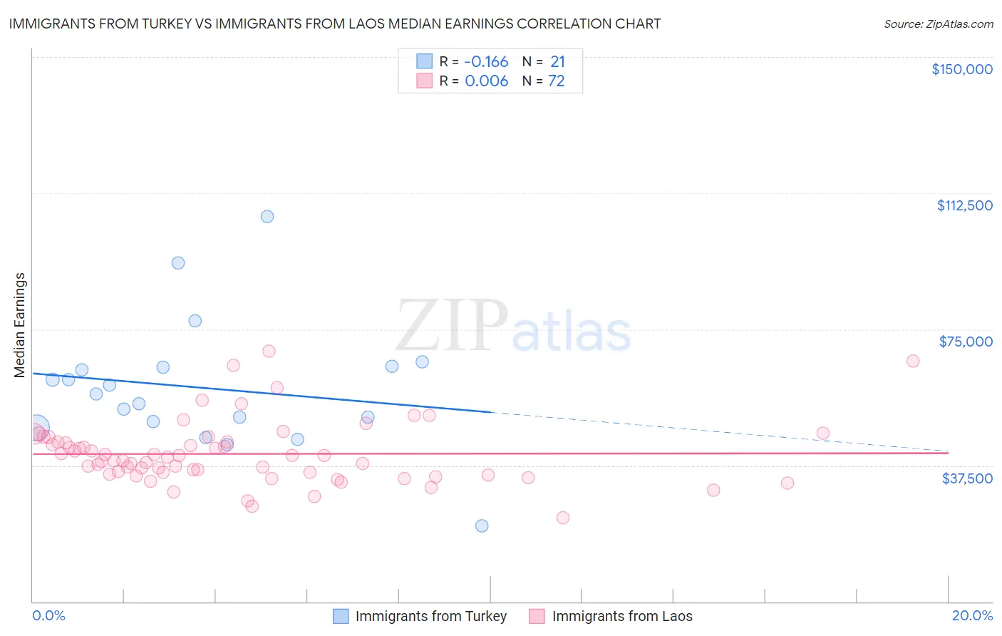Immigrants from Turkey vs Immigrants from Laos Median Earnings