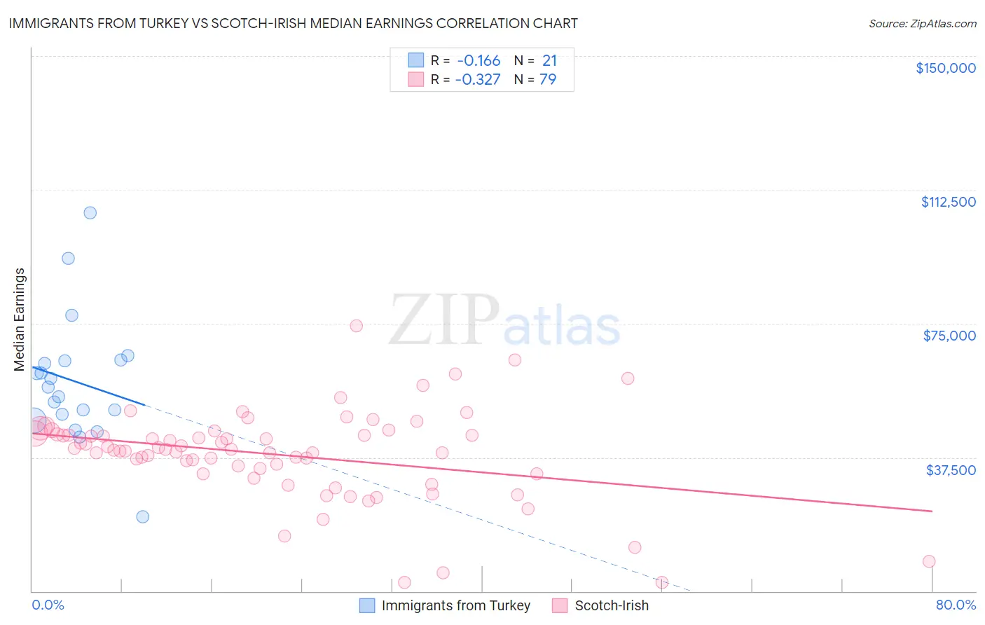 Immigrants from Turkey vs Scotch-Irish Median Earnings