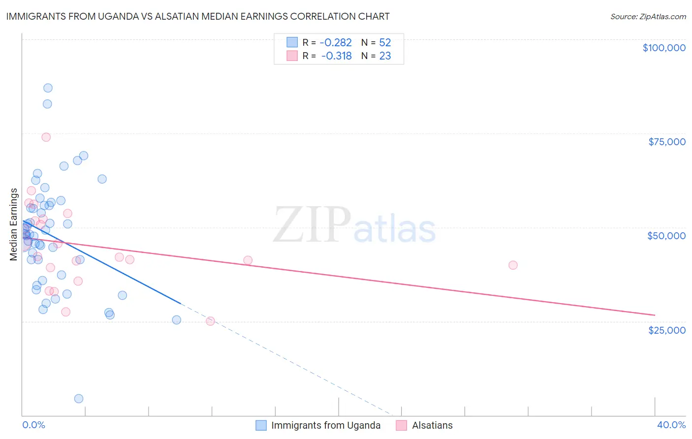 Immigrants from Uganda vs Alsatian Median Earnings