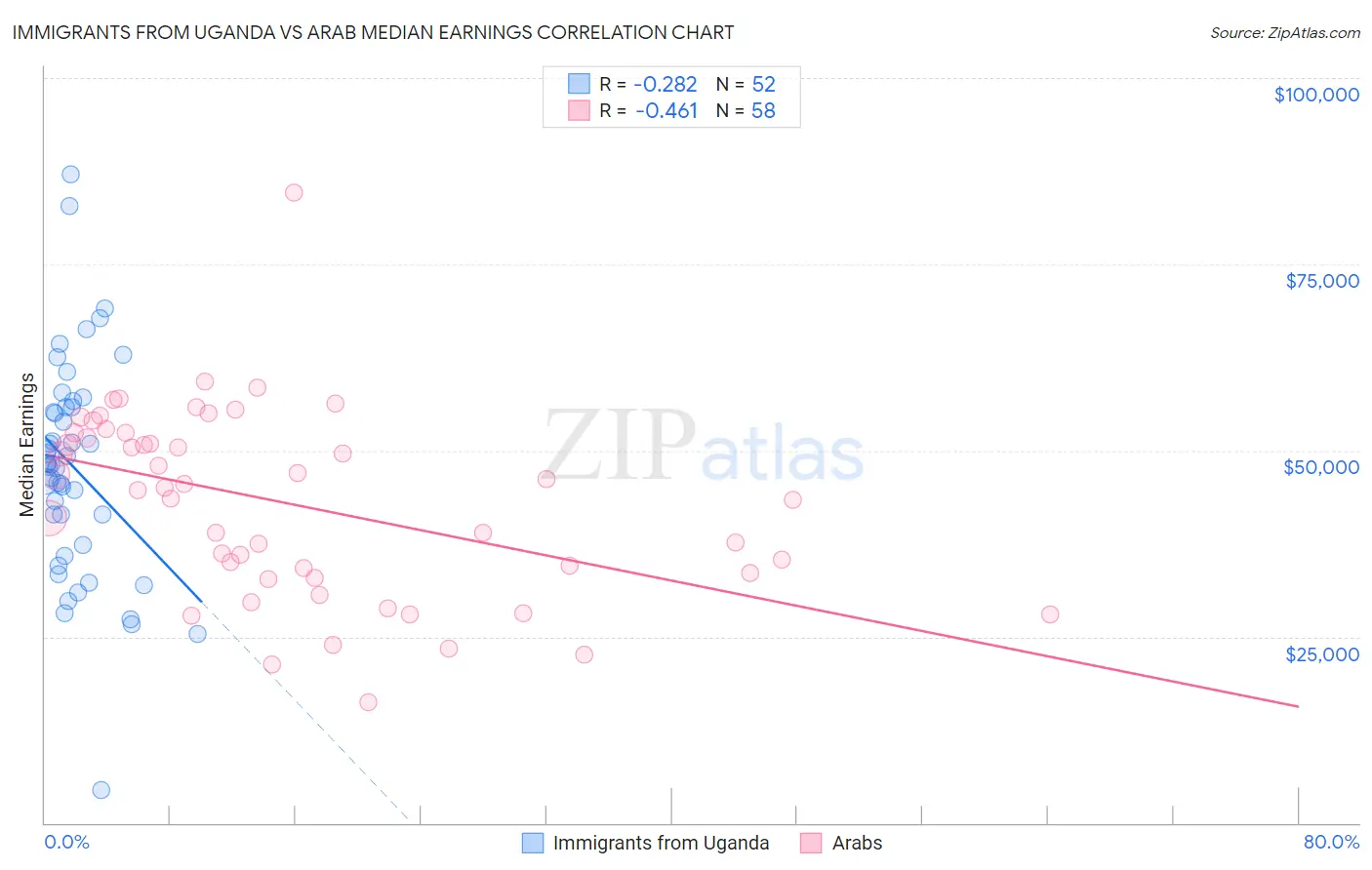 Immigrants from Uganda vs Arab Median Earnings