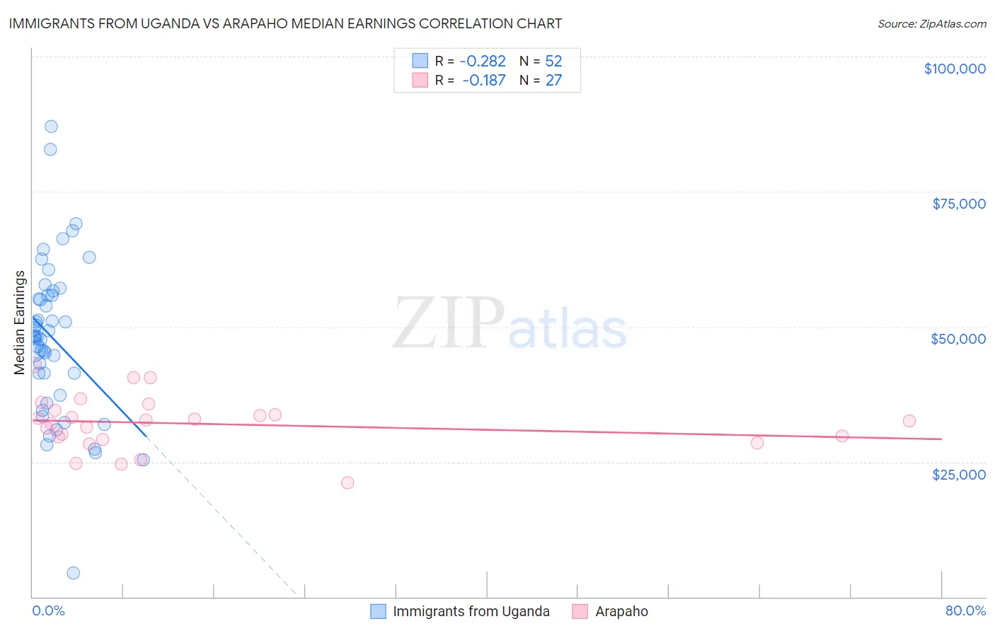 Immigrants from Uganda vs Arapaho Median Earnings