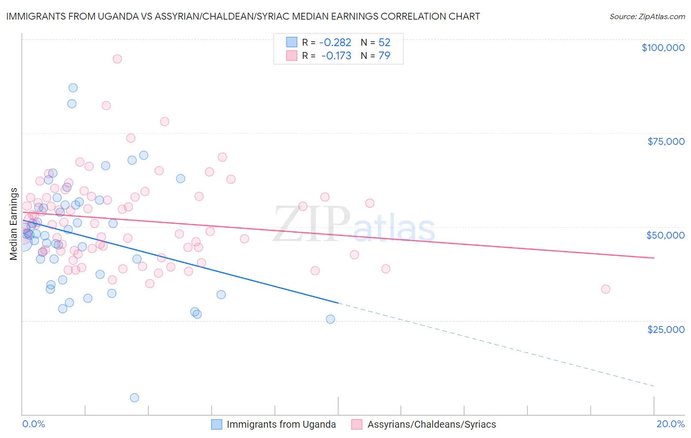 Immigrants from Uganda vs Assyrian/Chaldean/Syriac Median Earnings